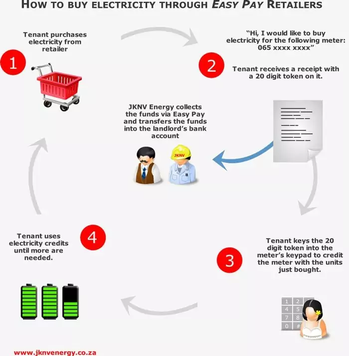 Prepaid Sub Meters for tenants: How It Works 1 Prepaid Sub Meters for tenants: How It Works 1