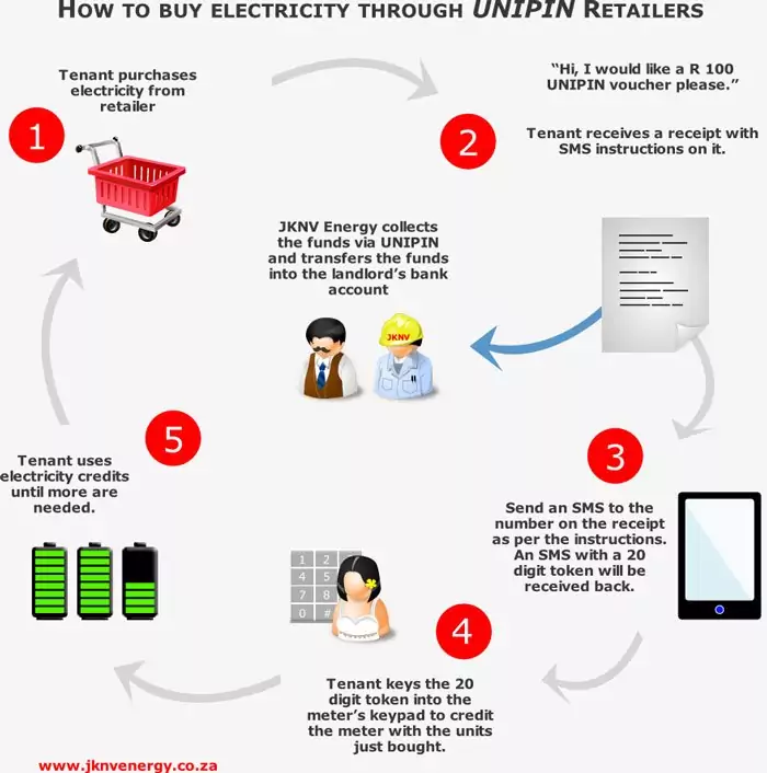Prepaid Sub Meters for tenants: How It Works 2 Prepaid Sub Meters for tenants: How It Works 2